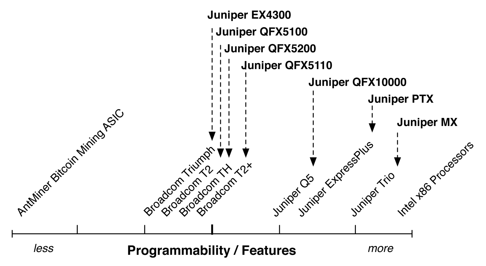 Line graph of programmability versus features of ASICs