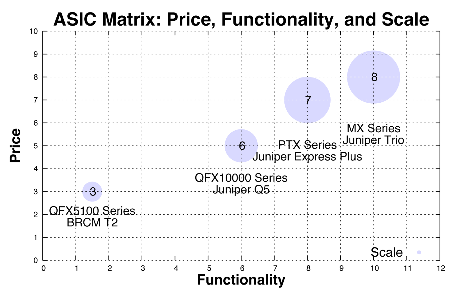 Juniper matrix of price, functionality, and scale