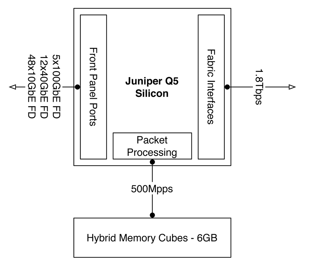 Juniper Q5 chipset architecture