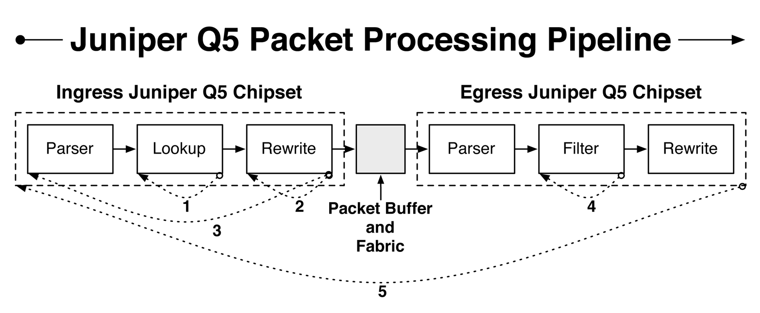 The Juniper Q5 packet processing pipeline