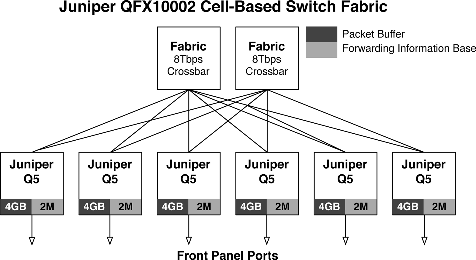 Juniper QFX10002 cell-based switching fabric