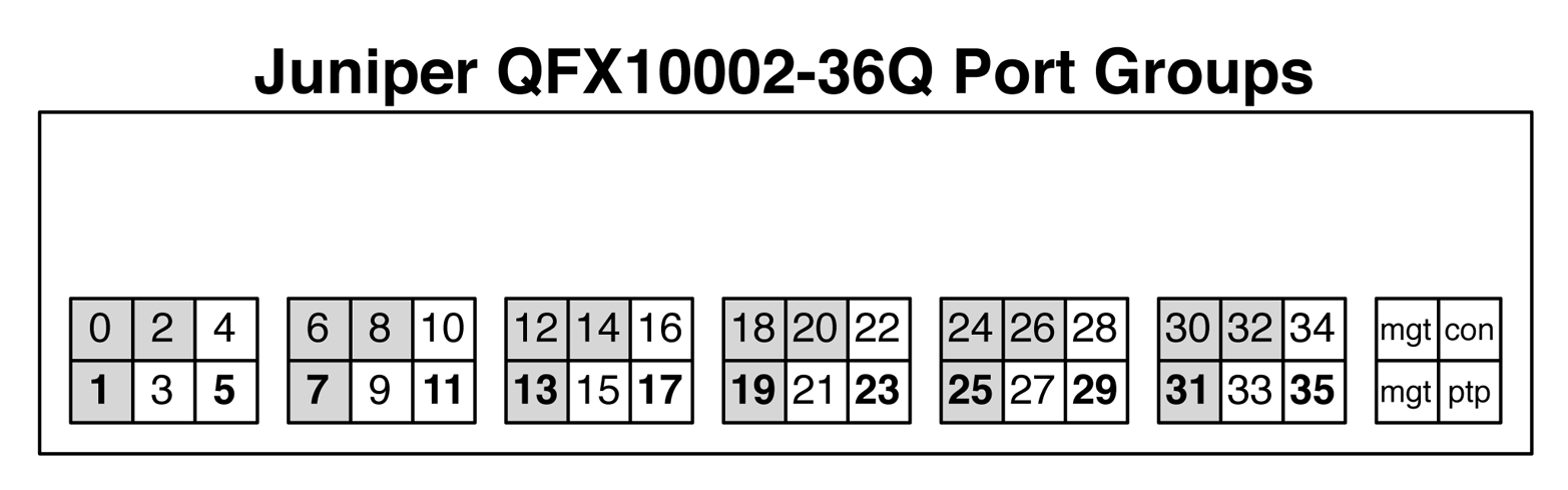 Juniper QFX10002-36Q port groups