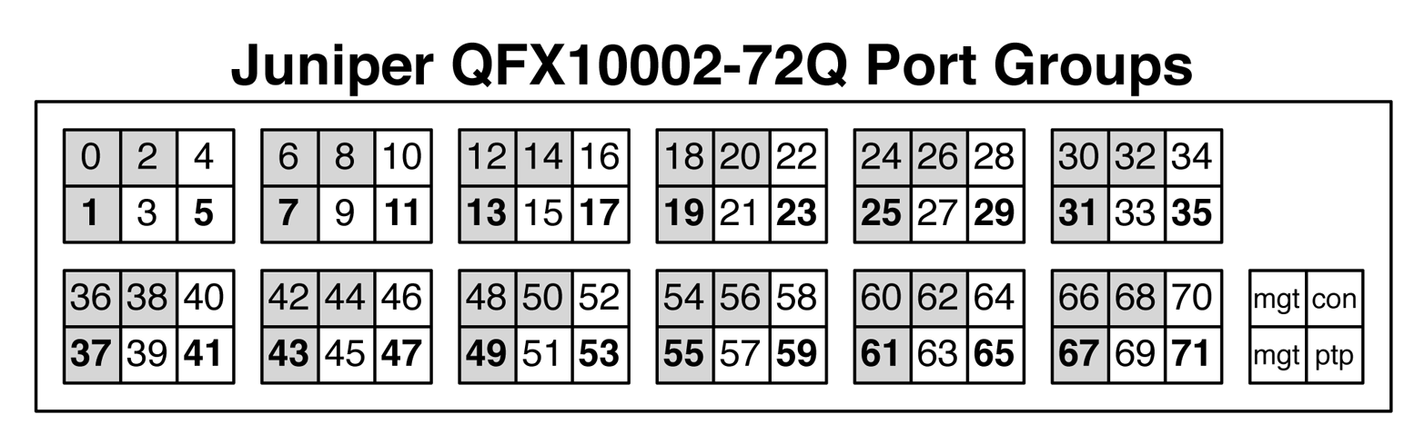 Juniper QFX10002-72Q port groups