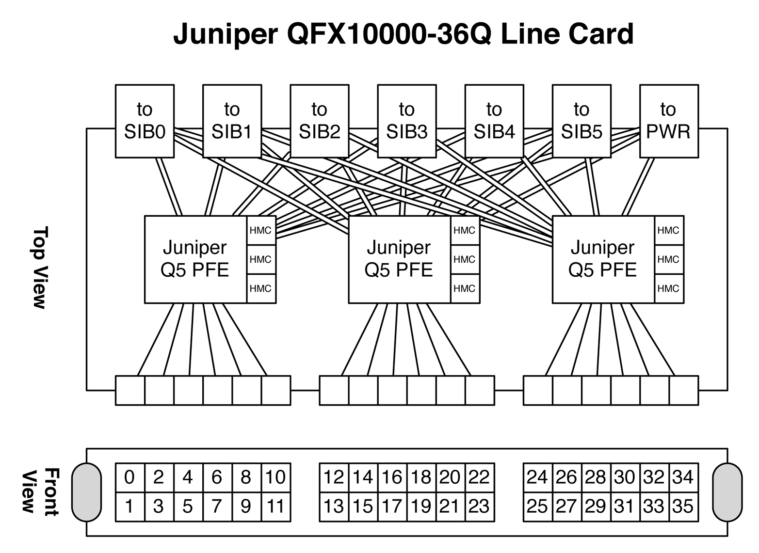 Juniper QFX10000-36Q architecture