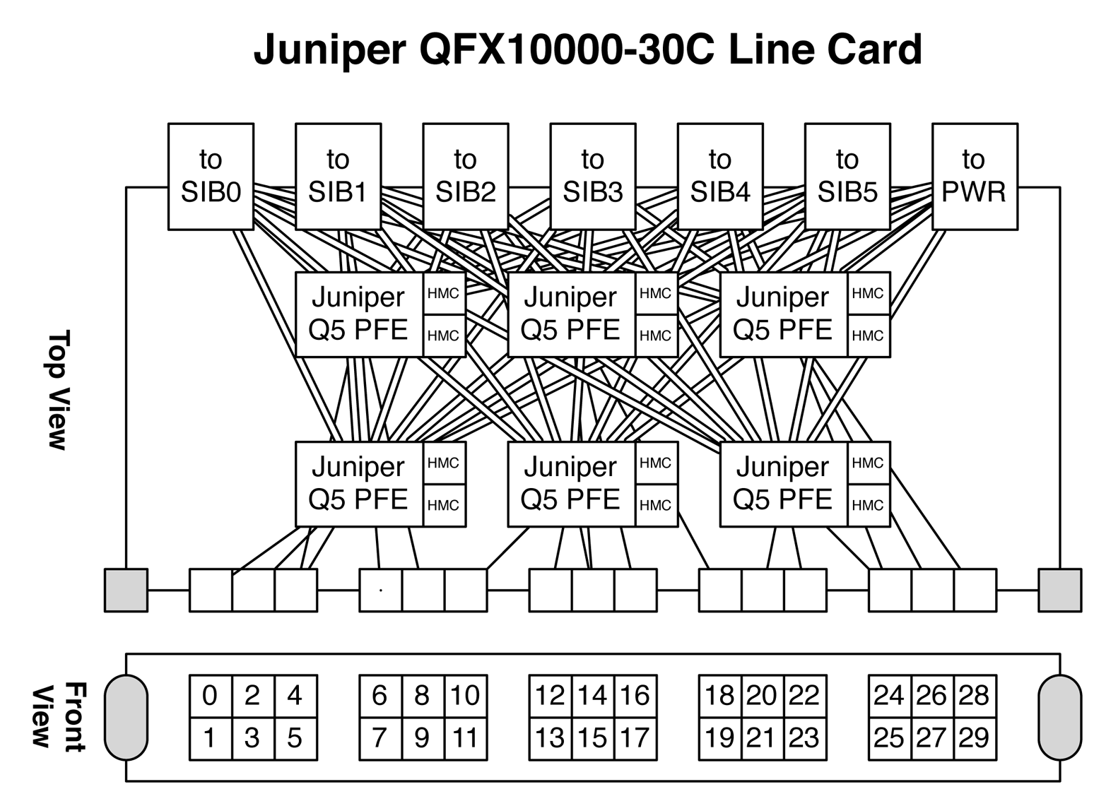 Juniper QFX1000-30C architectureJuniper QFX10000-60S-6Q