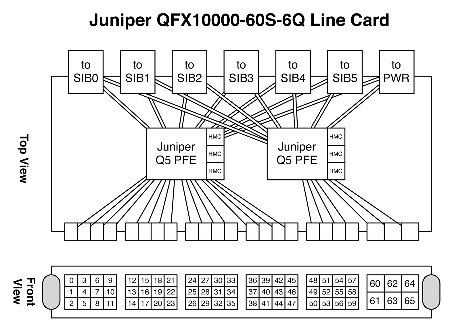 Juniper QFX10000-60S-6Q architecture