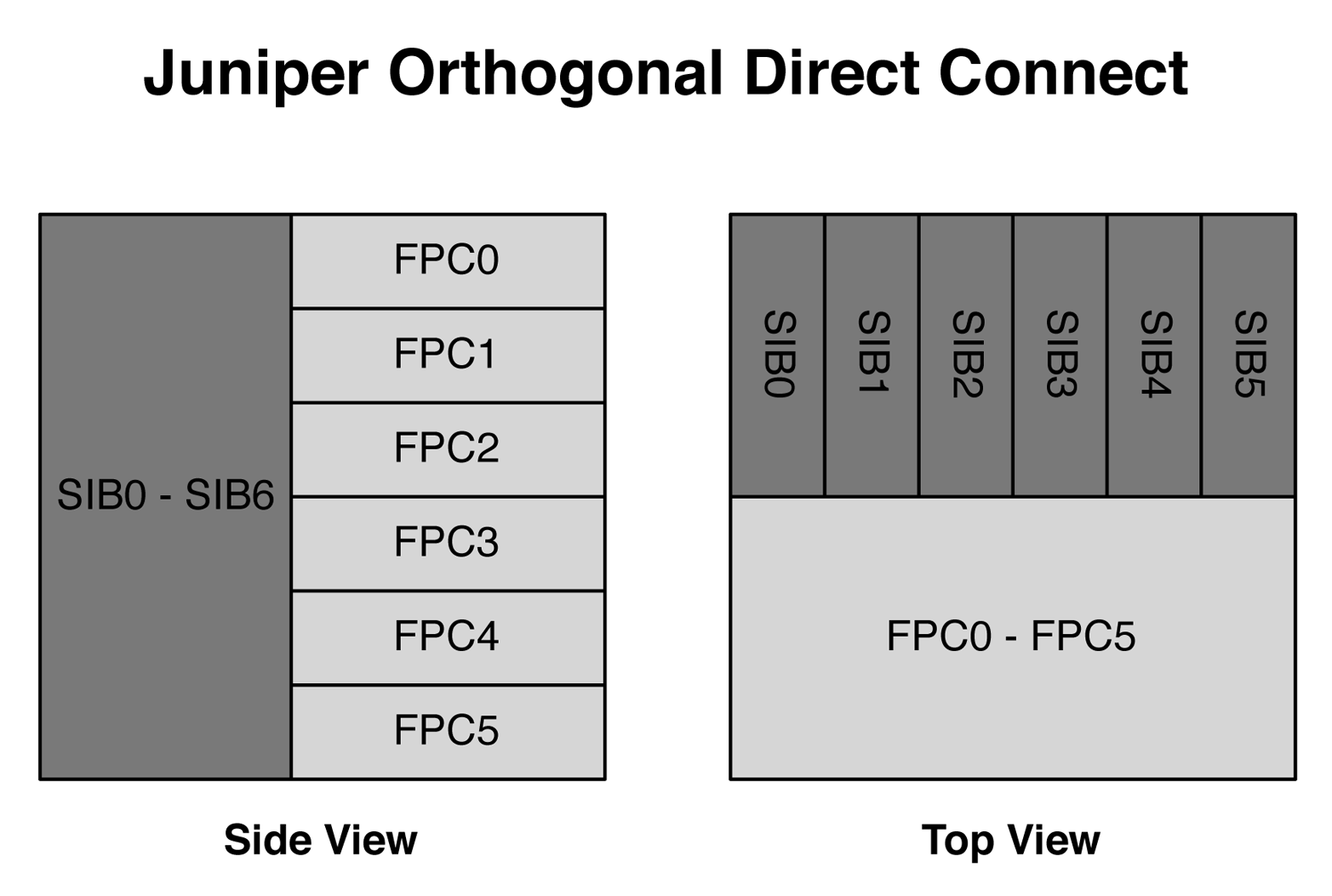 Side and top views of Juniper orthogonal direct connect architecture