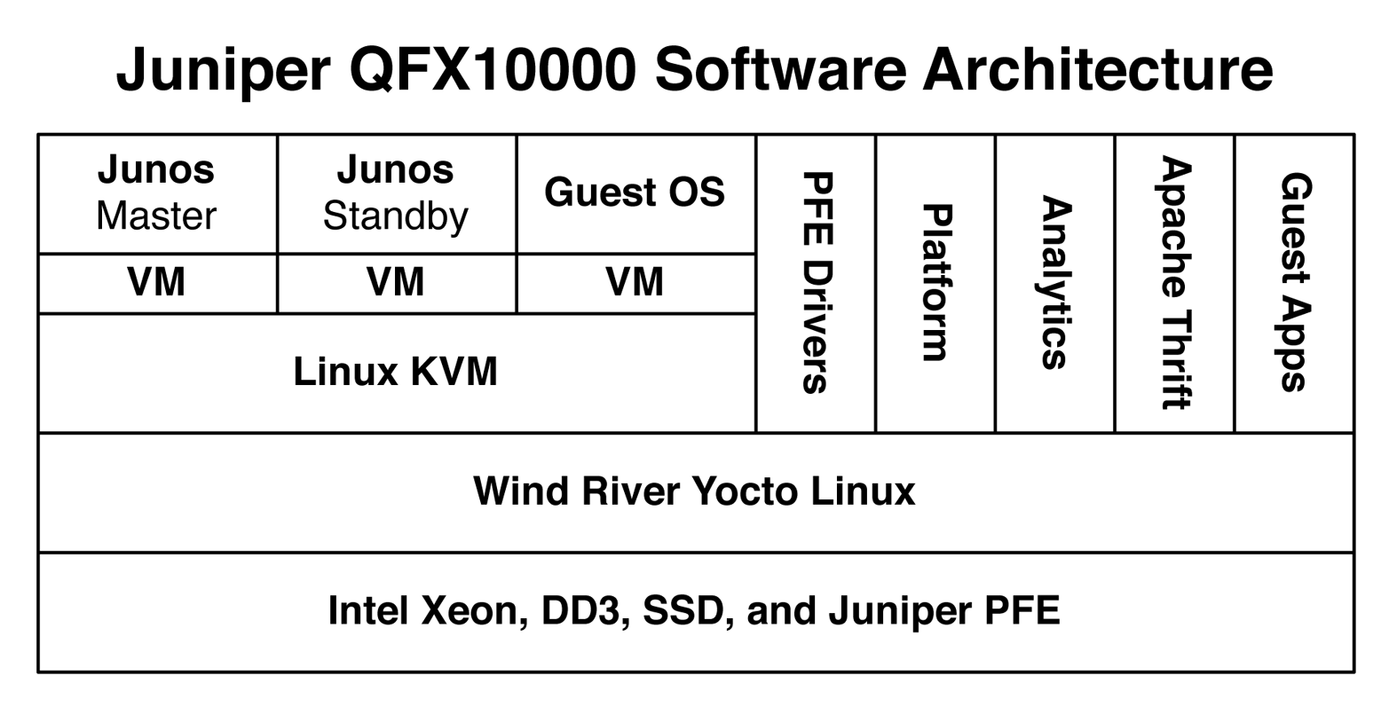 Juniper QFX10000 software architecture