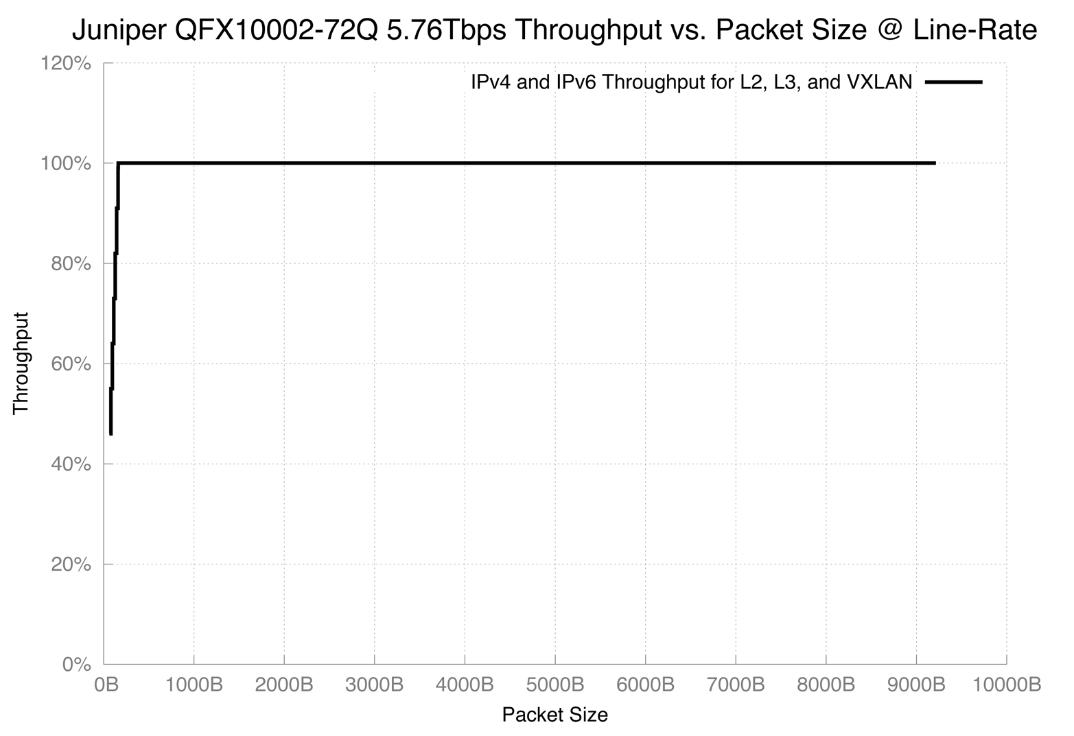 Graph showing Juniper QFX10002-72Q throughput versus packet size, tested at 5,760Gbps