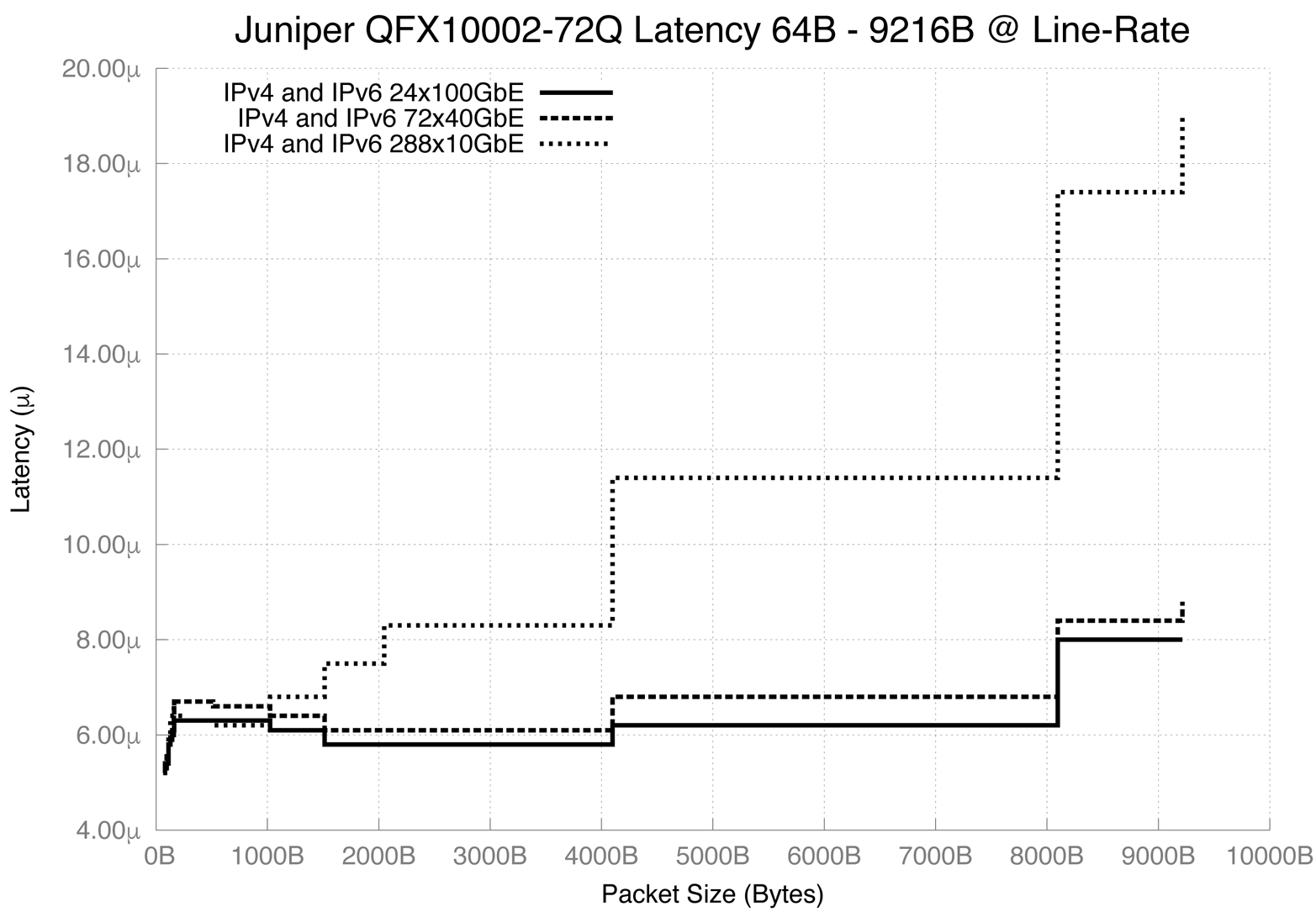 Graph showing Juniper QFX10002-72Q latency versus packet size for 100/40/10GbE, tested at line-rate