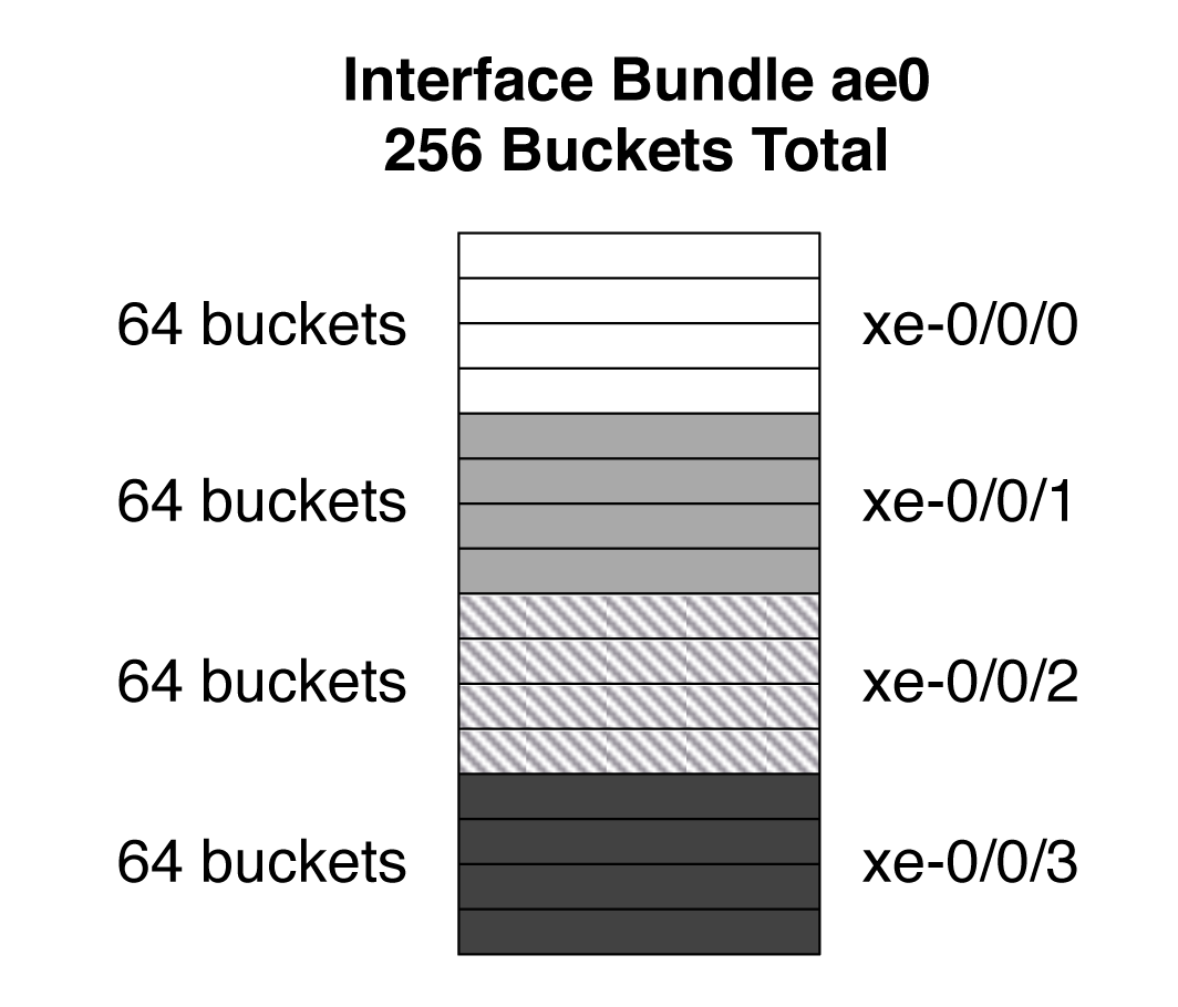 Static hashing on an interface bundle with four members
