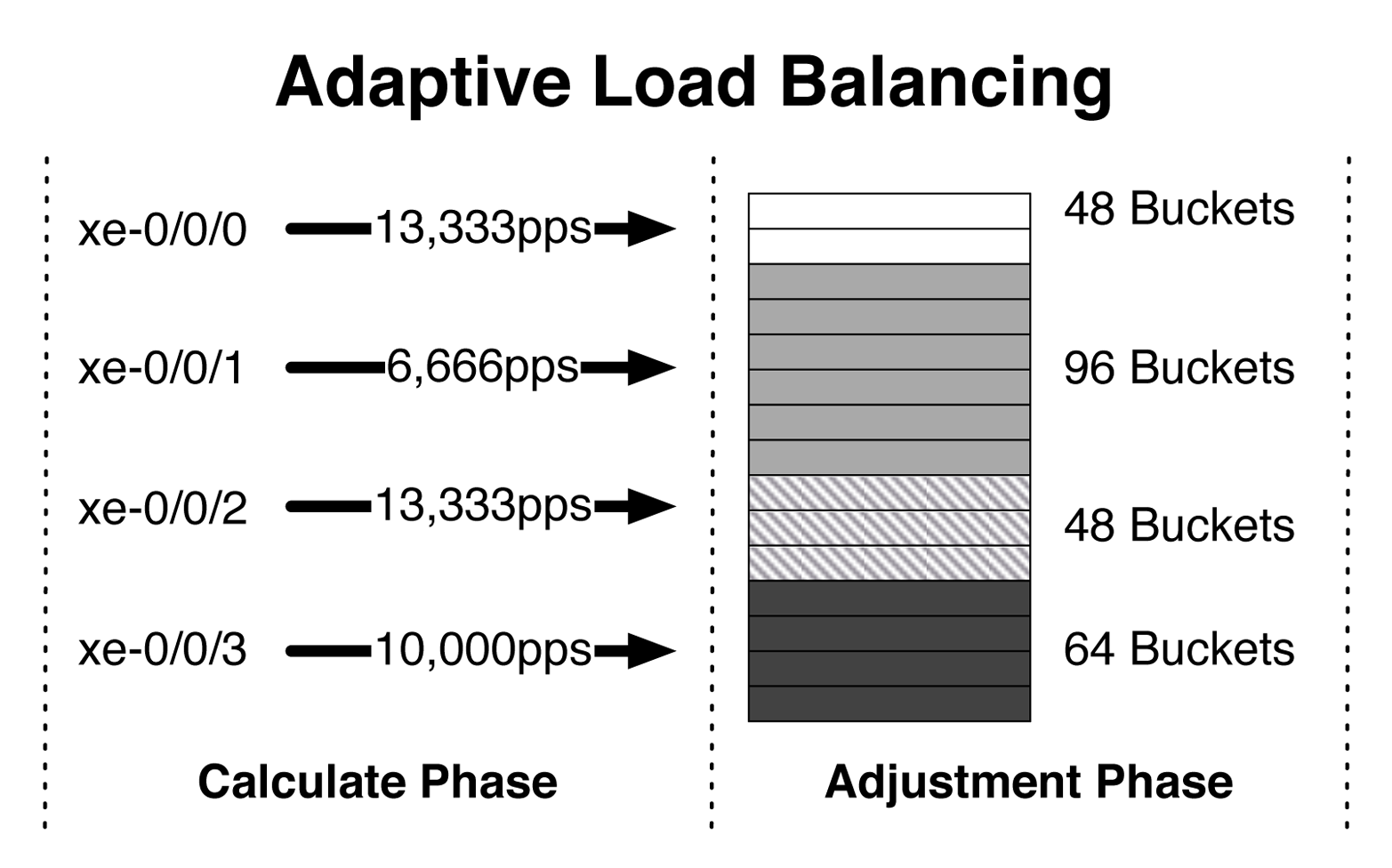 Adaptive load balancing