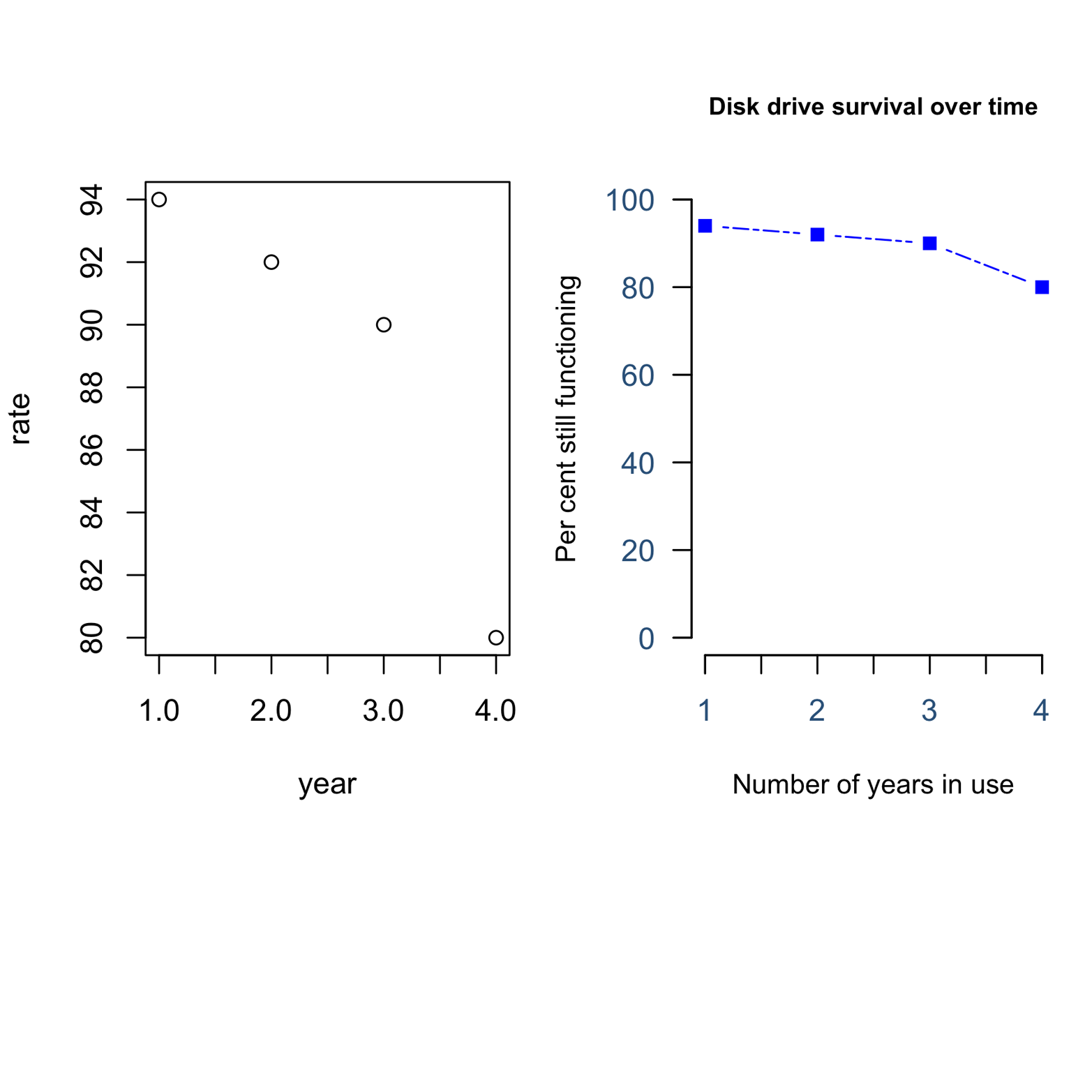 The plot on the left side, disk drive survival rate versus years in use, was created by the simple command: plot(year,rate). The plot on the right is customized and required many choices. How many differences do you see?