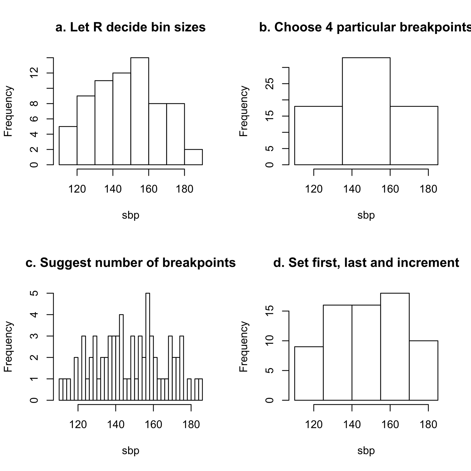 Histograms of the sbp variable from the sbp dataset, displaying the effect of differing numbers of bins.