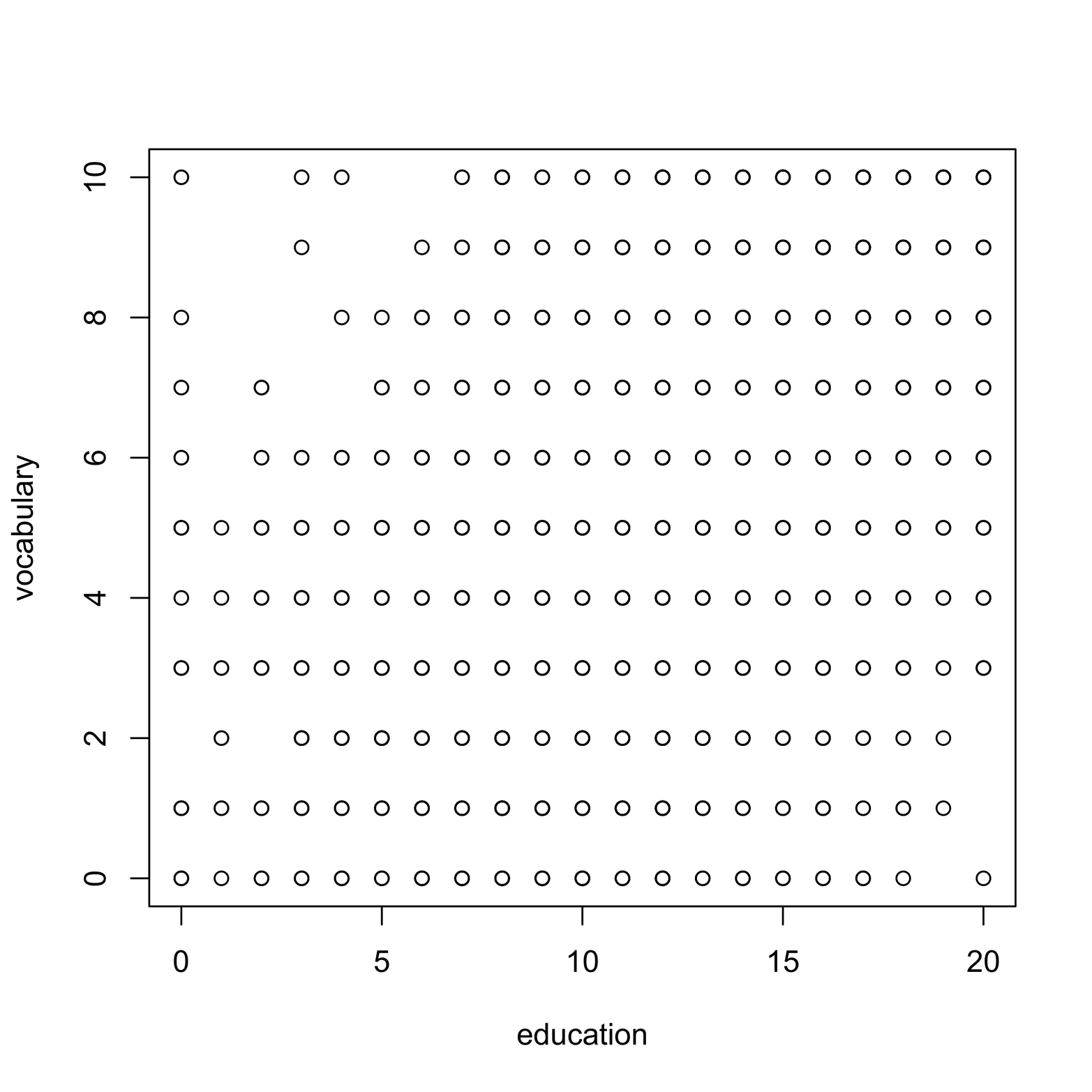 A scatter plot of education and vocabulary.