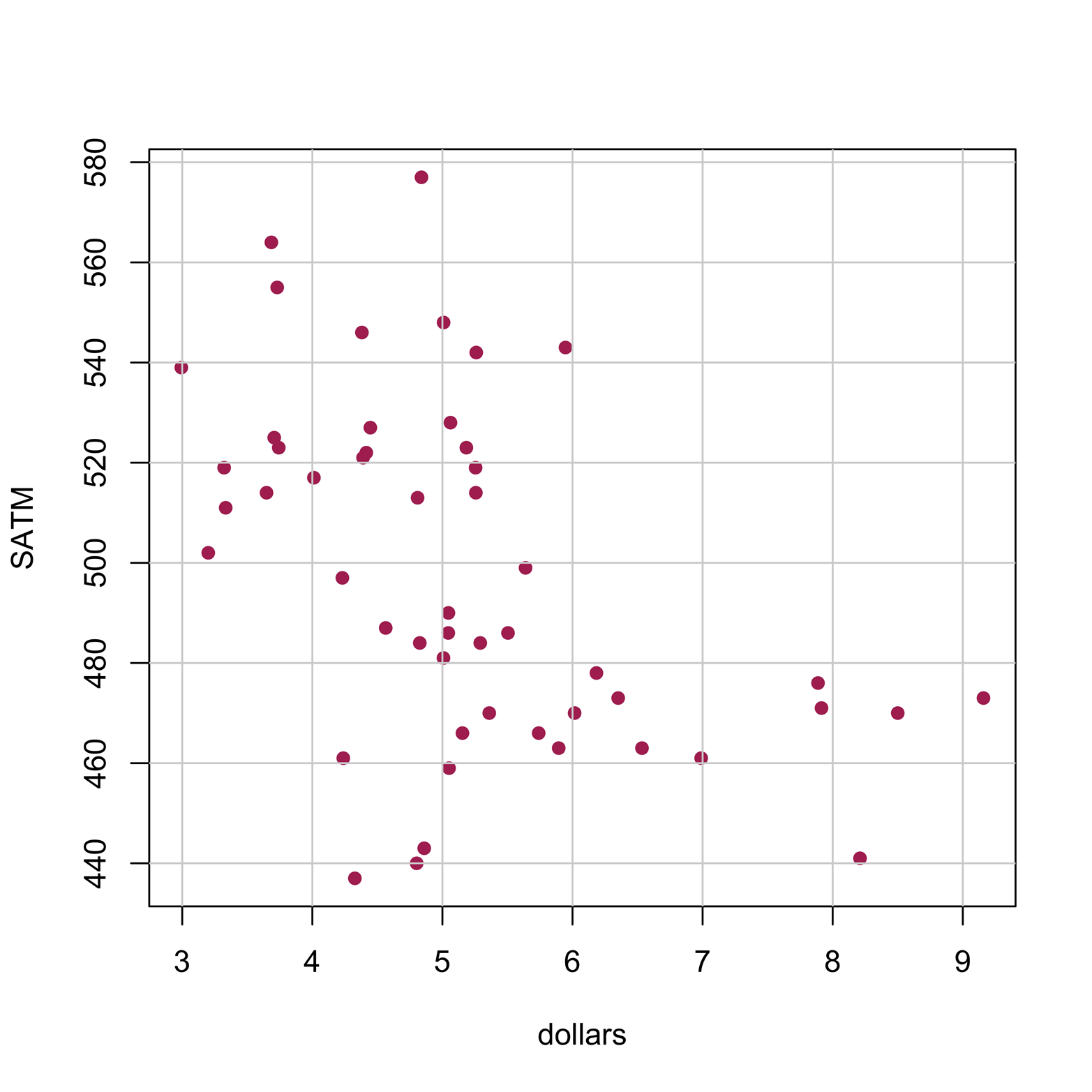 A scatter plot of the state average SATM score and the average amount of state spending on public education, per student, in thousands of dollars. There are 51 points, one for each state and the District of Columbia.