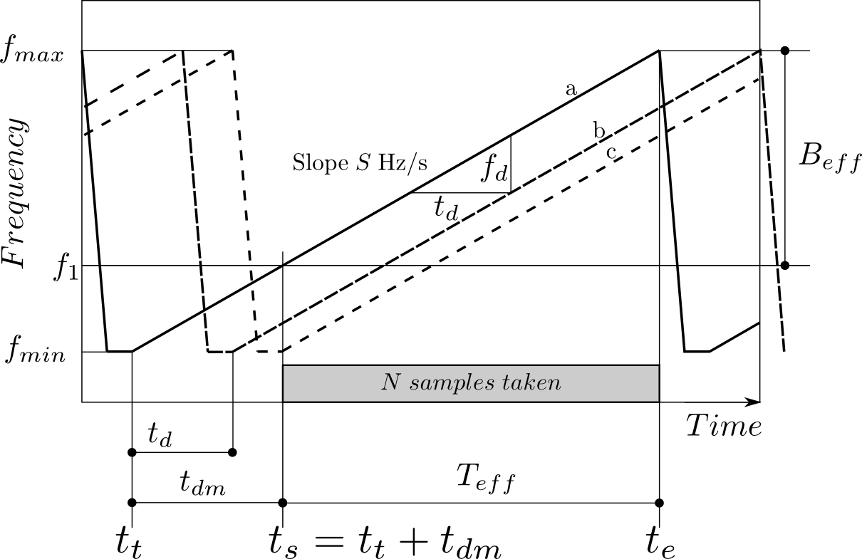 The frequency relationships in an FMCW radar with  linear frequency modulation