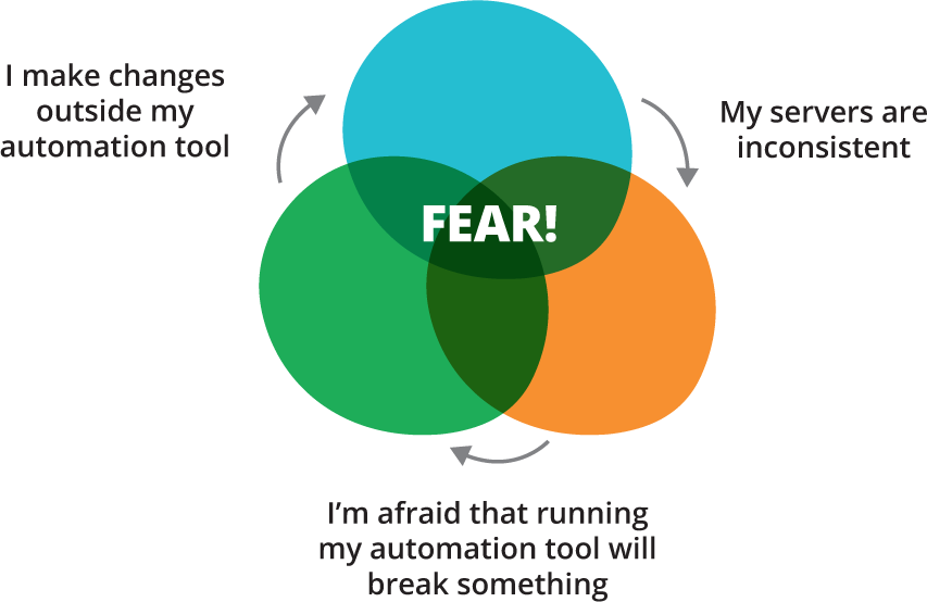 The automation fear spiral