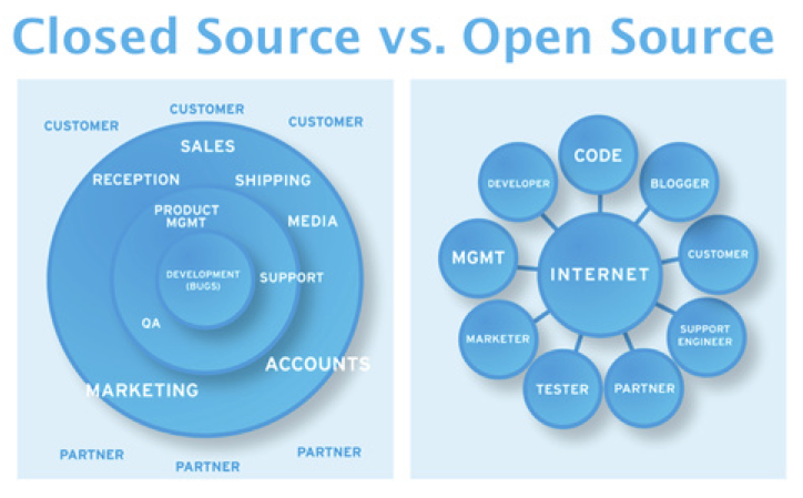 Sales codes. Опен Сорс. Open source фото. Open source vs closed source. Open source программное обеспечение.