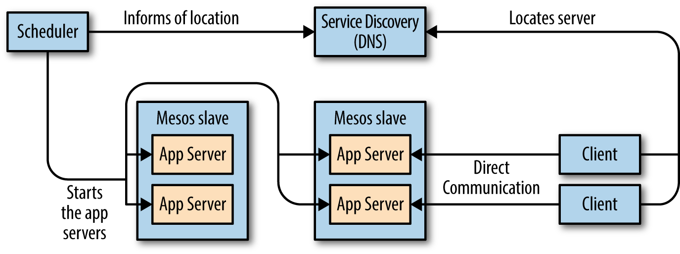 Architecture and Information Flow of a Pool of Servers Scheduler