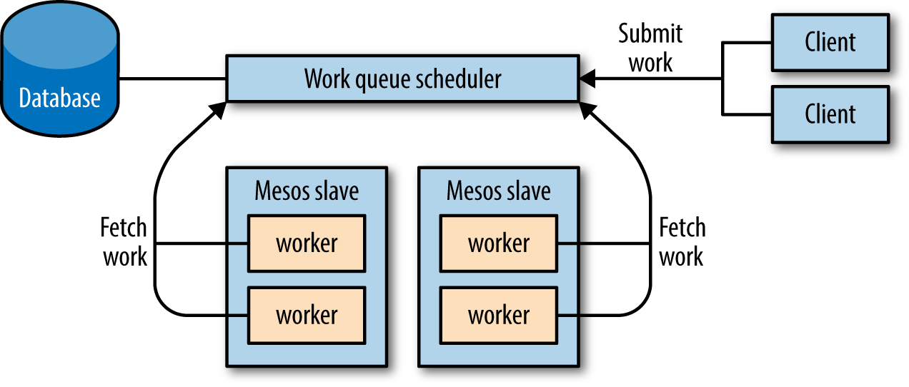 Architecture and Information Flow of a Work Queue Scheduler