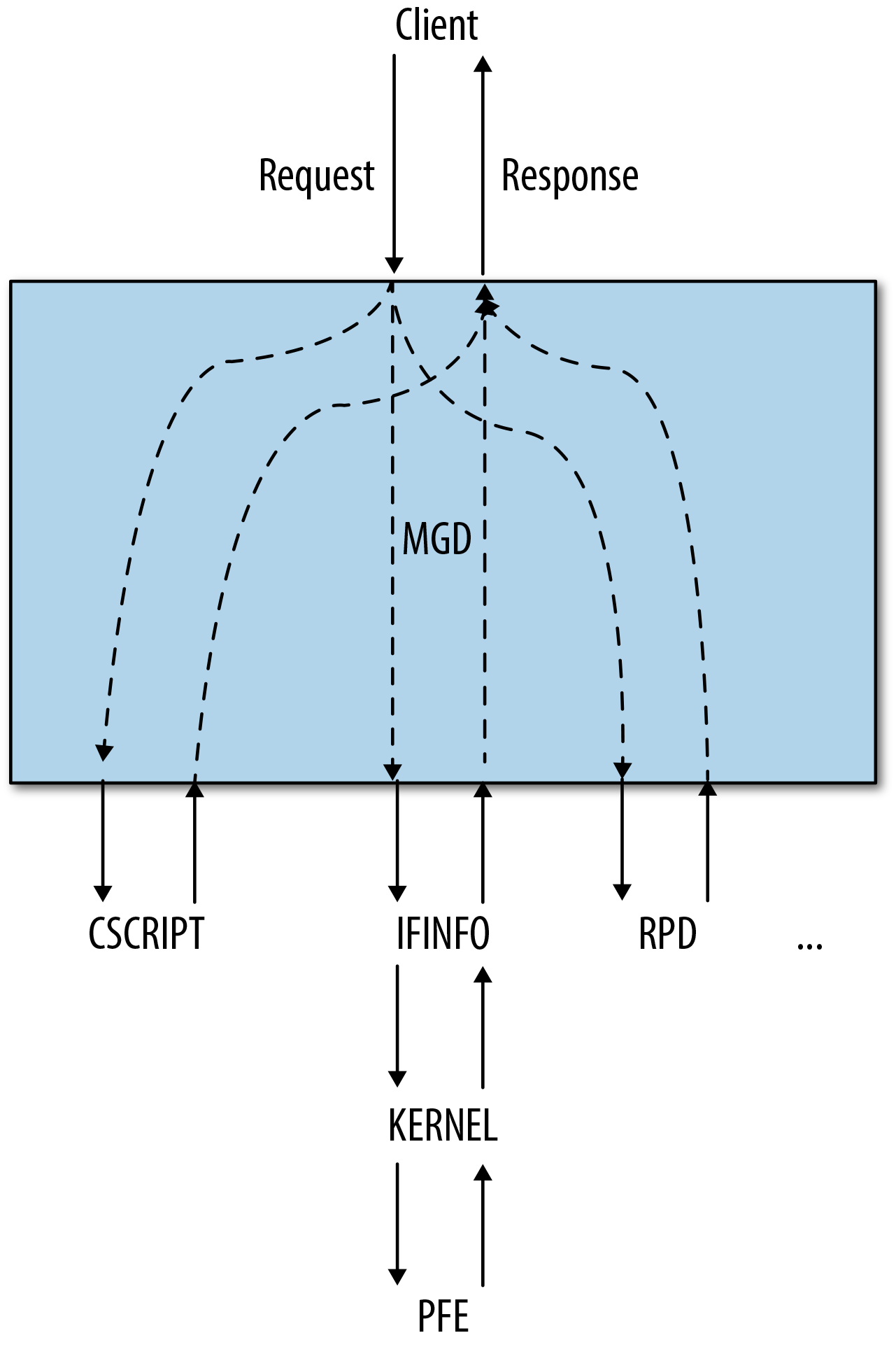 This figure illustrates the way that MGD handles requests
            satisfied by a daemon or external process. MGD passes the request
            to the daemon or external process. When the daemon or process
            responds, MGD passes the response to the client.