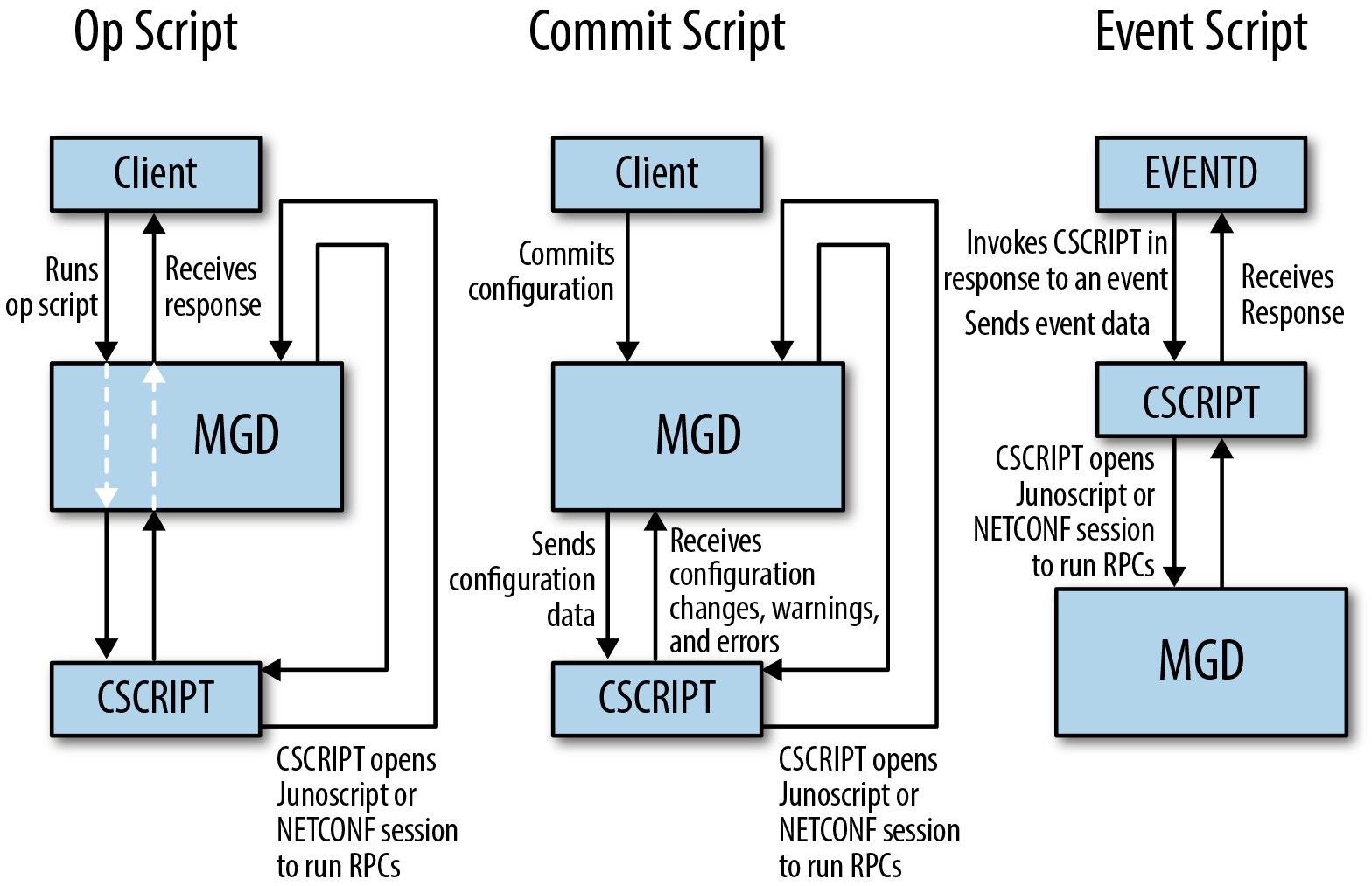 This figure illustrates the way that data flows from MGD
              or EVENTD to CSCRIPT. It also illustrates the way that CSCRIPT
              can open Junoscript or NETCONF sessions back to MGD.