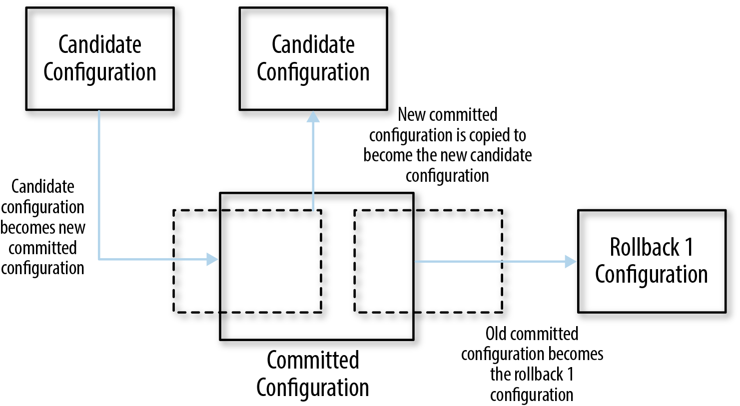 This figure shows the way the configuration databases are
            changed during a commit operation. The candidate configuration
            becomes the committed configuration. The software makes a copy of
            the new committed configuration and uses it as the candidate
            configuration.