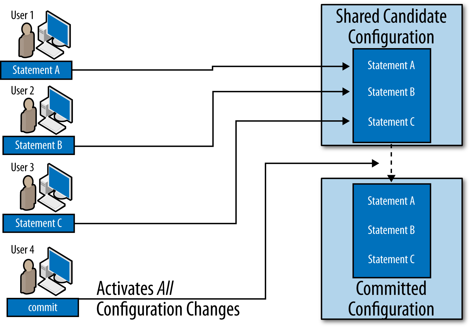 This figure shows multiple users editing the single
              shared candidate configuration database. Their changes impact
              the shared data in this configuration database.