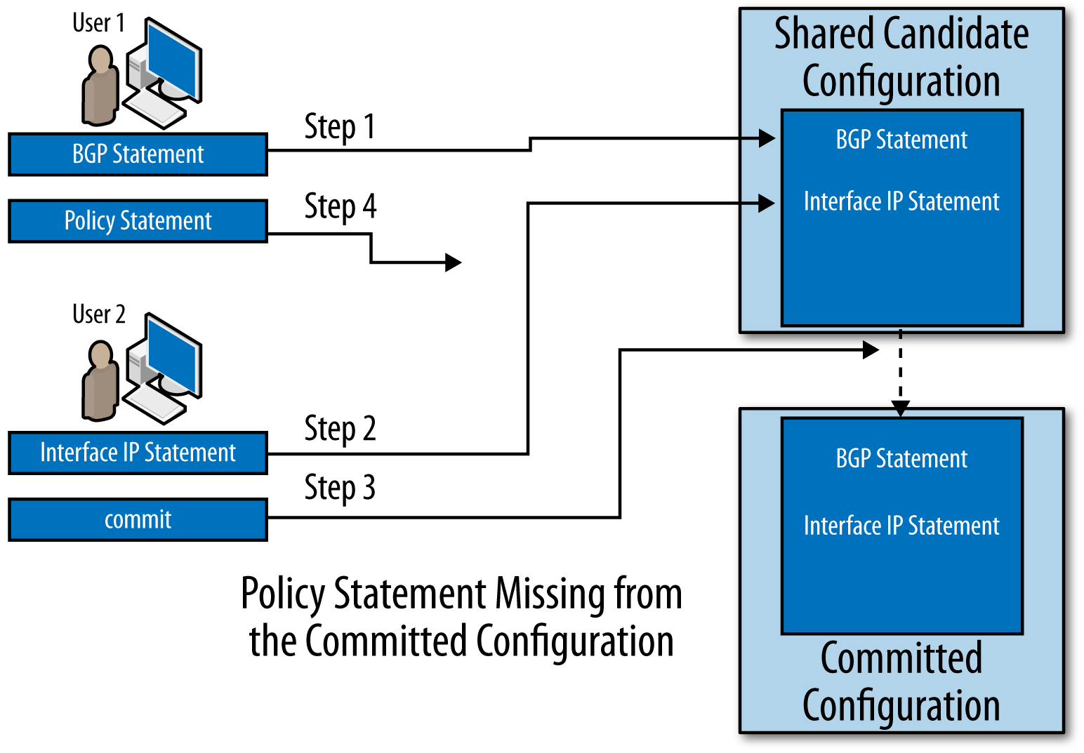 This figure shows two users editing the single shared
              candidate configuration database. User 2 commits part of the
              changes User 1 is entering.