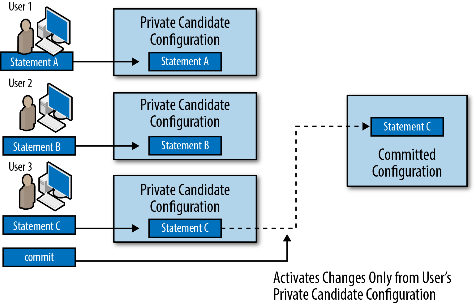 This figure shows multiple users editing private
                candidate configuration databases. Each user's changes go into
                his own database. Each user can commit the changes from her
                database separately.
