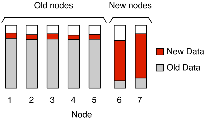 An odd effect that is sometimes observed when adding a few nodes to a nearly full cluster. New data (shown here in red) can become unevenly distributed across the cluster. If new data is hotter than old data, this focus on new data on new nodes will make them hotter as well—it’s as though for a subset of operations, the cluster has the appearance of being smaller than before. In that case, adding just a few new machines to the cluster can inadvertently decrease current cluster throughput.