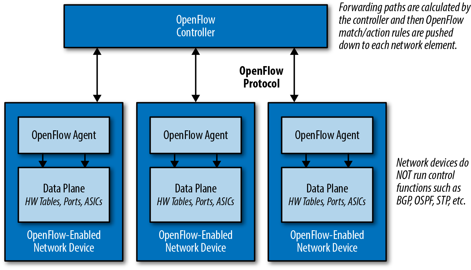 OpenFlow Architecture