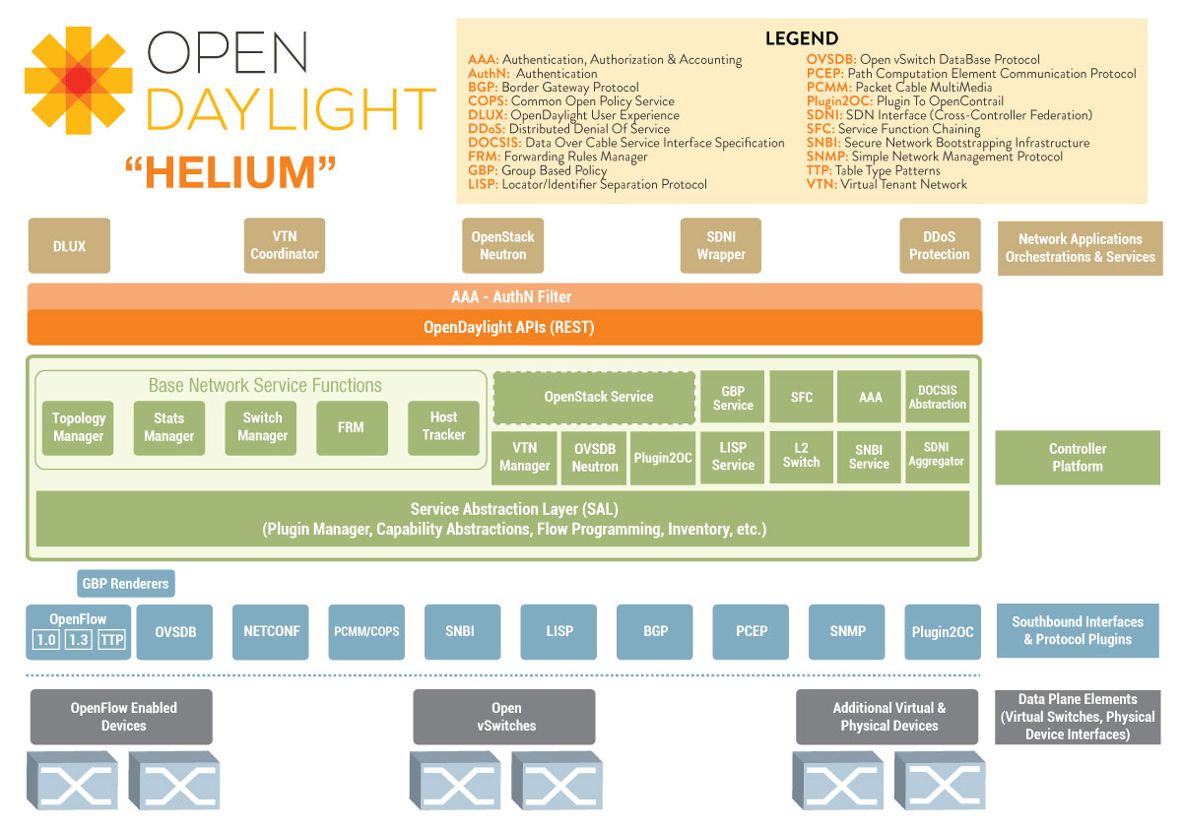 OpenDaylight Architecture