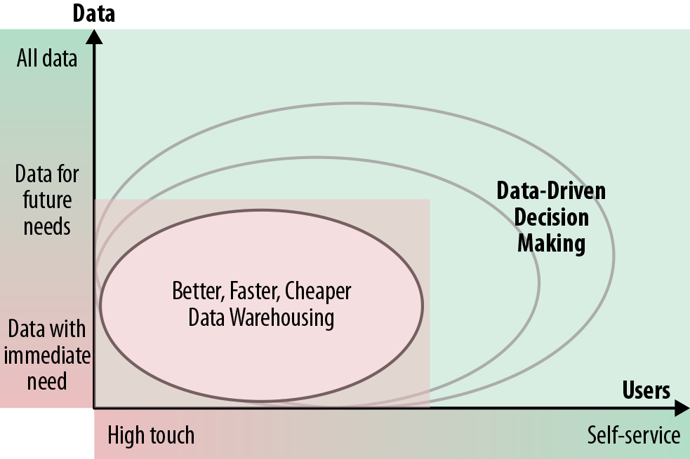 Value proposition of the data lake