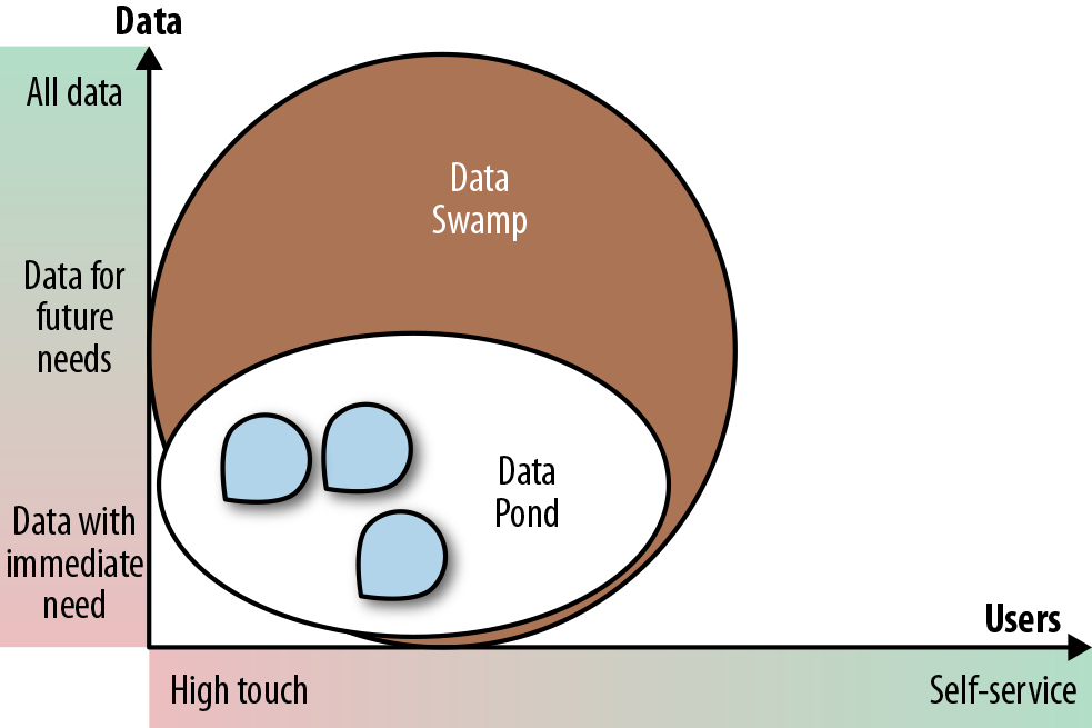 A data swamp