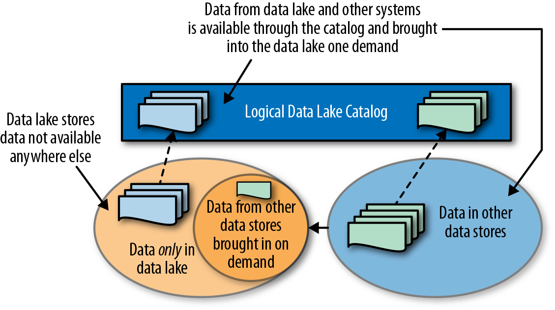 Managing data in the logical data lake