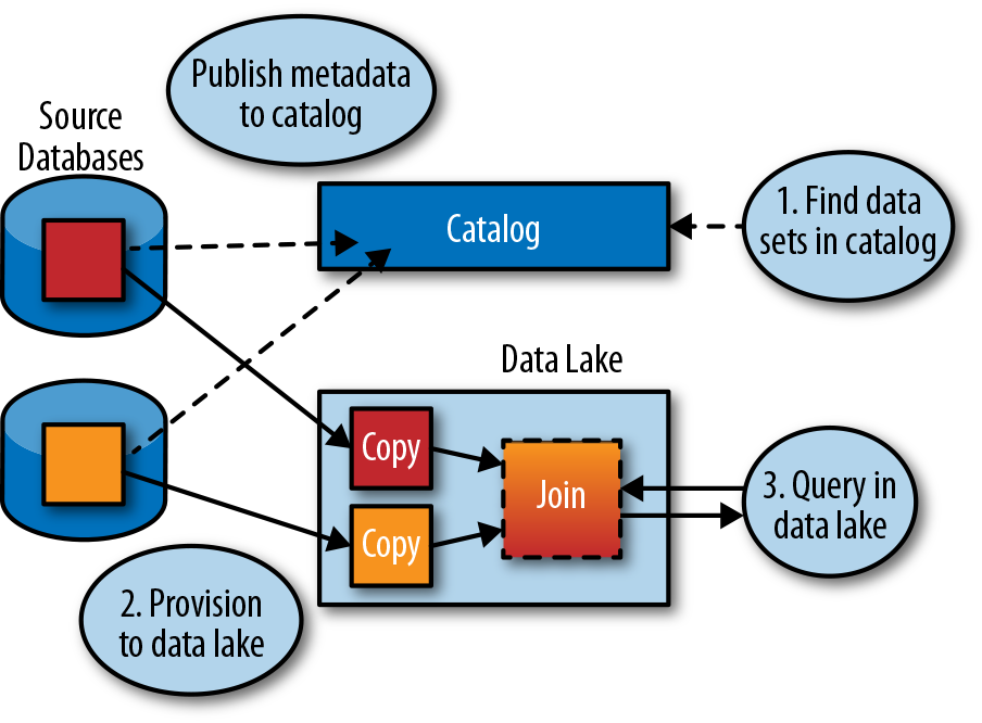 Providing metadata through a catalog