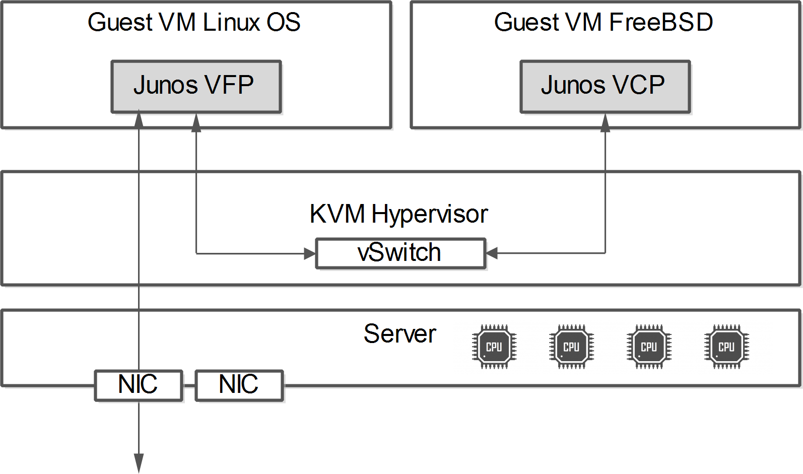 The vMX basic system architecture