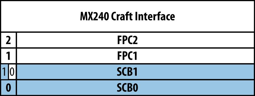 Juniper MX240 interface numbering with SCB redundancy
