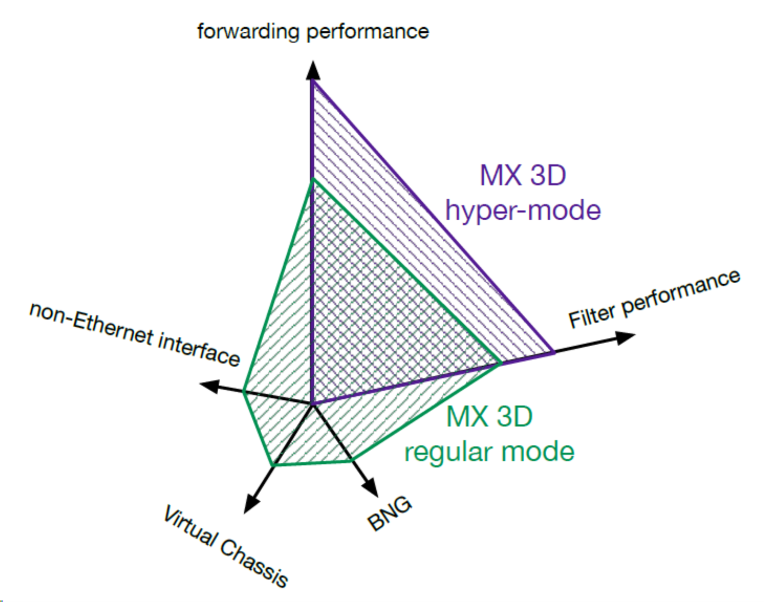 Comparison of regular mode and hypermode performance