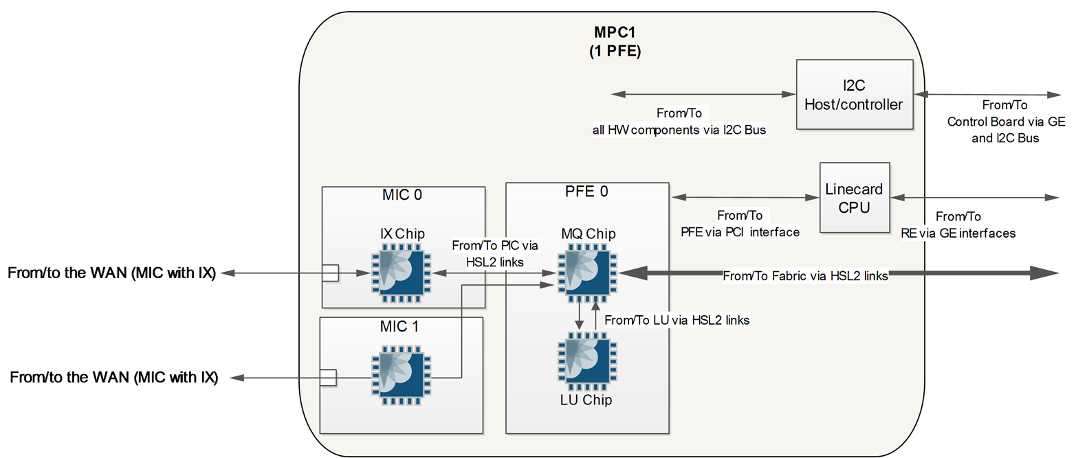 MPC1 architecture