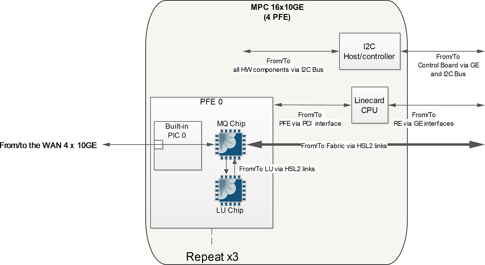 High-level architecture of MPC-3D-16x10GE-SFPP