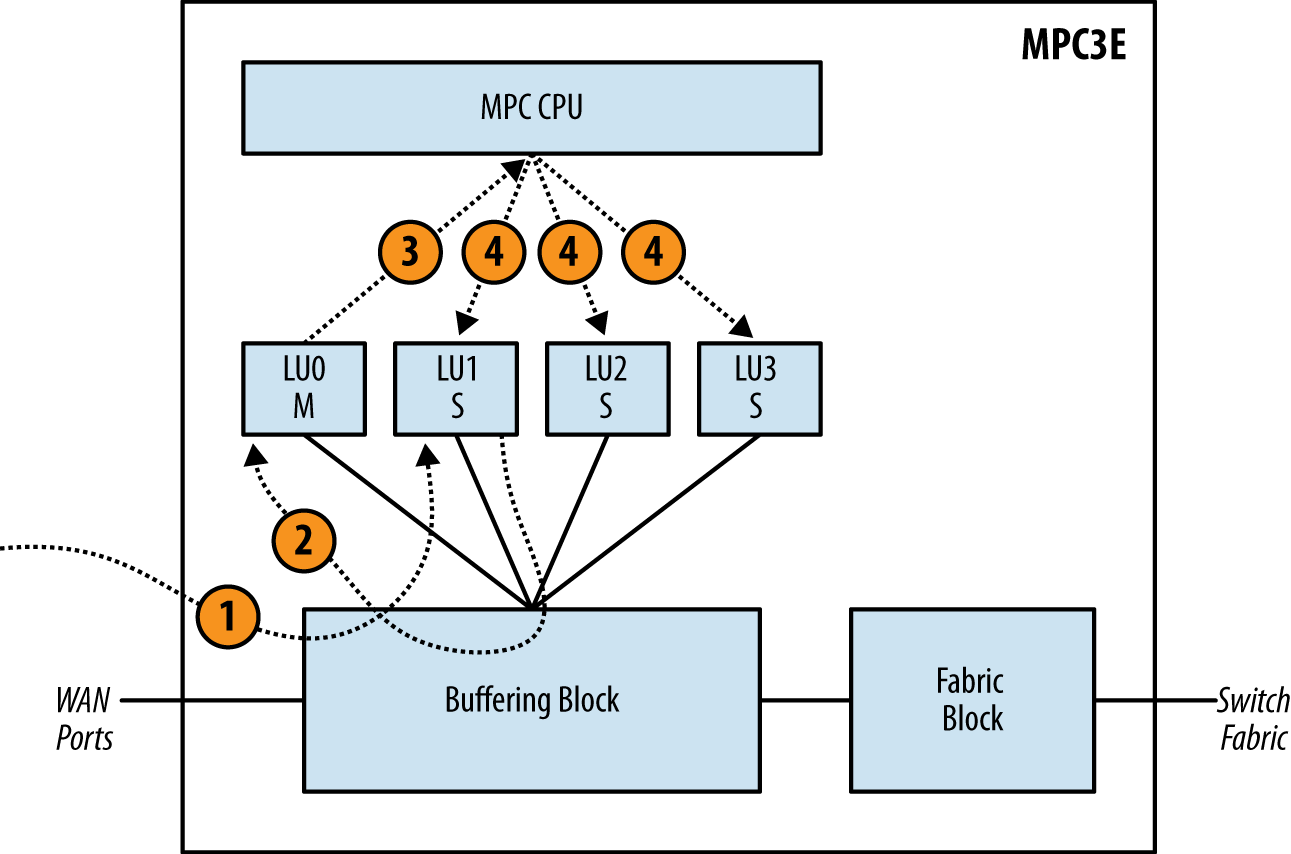 MPC3E source MAC learning