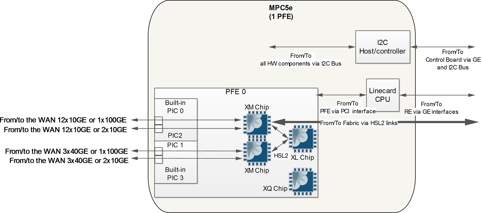 MPC5e architecture