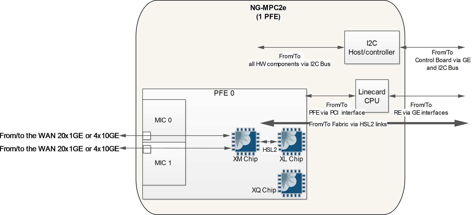 NG-MPC2e architecture