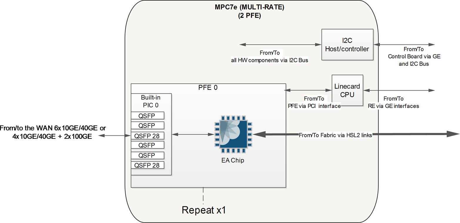 MPC7e multi-rate architecture