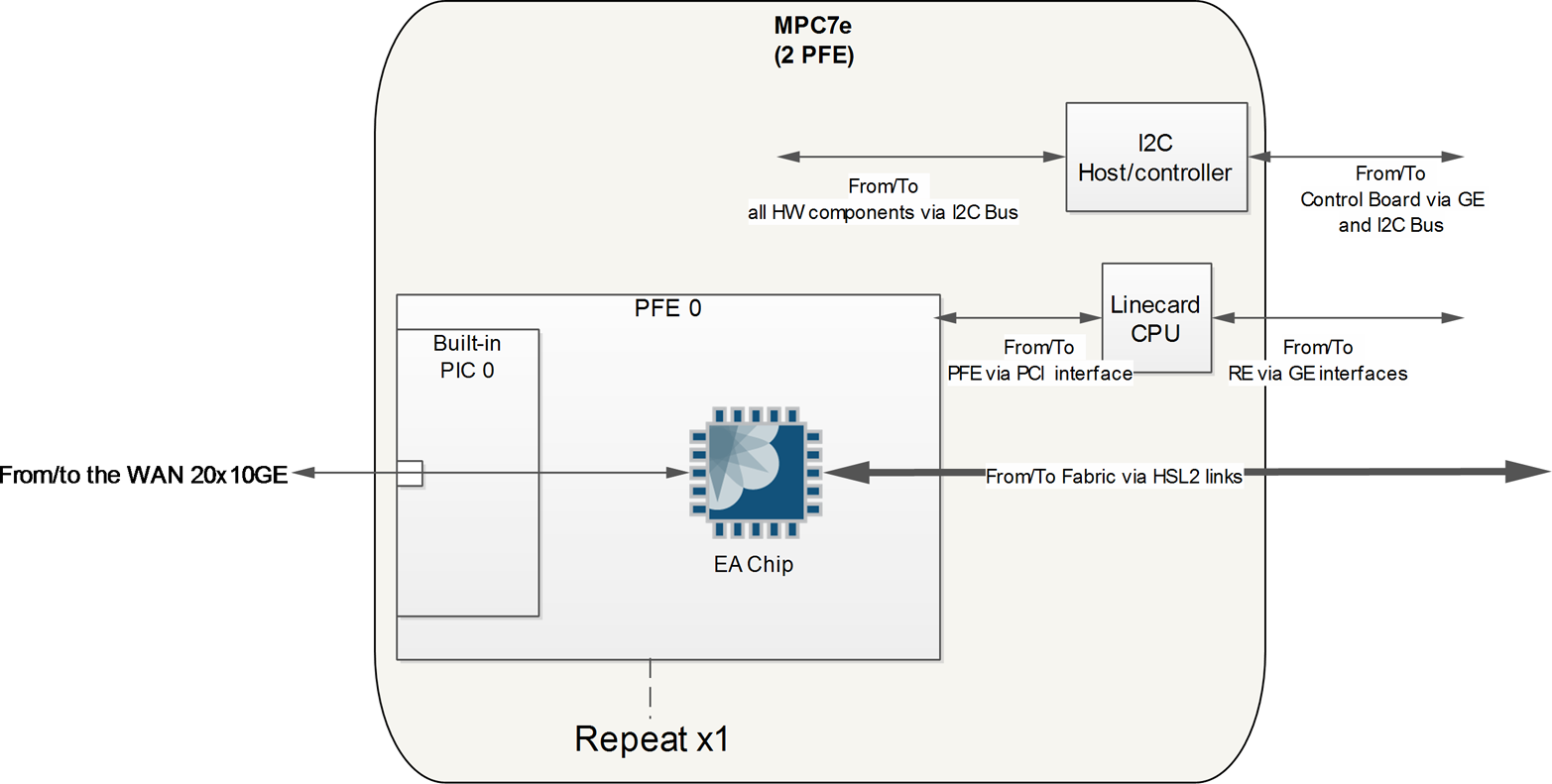 MPC7e 10GE architecture