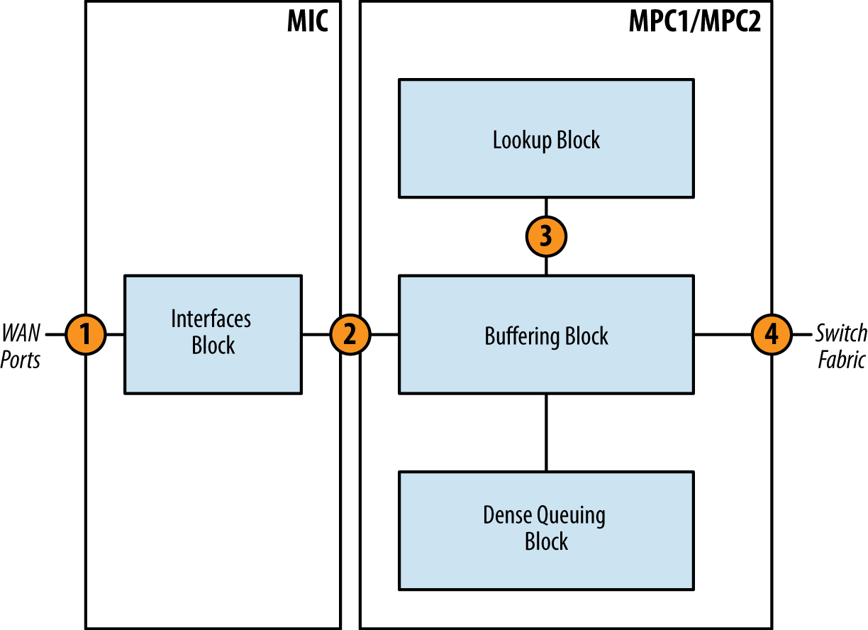 MPC1/MPC2 packet walk through: Ingress