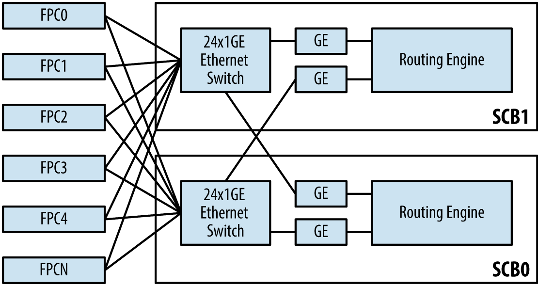 MX-SCB Ethernet switch connectivity